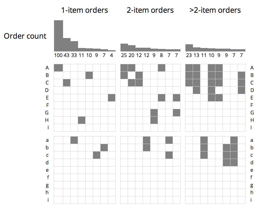 Product chart